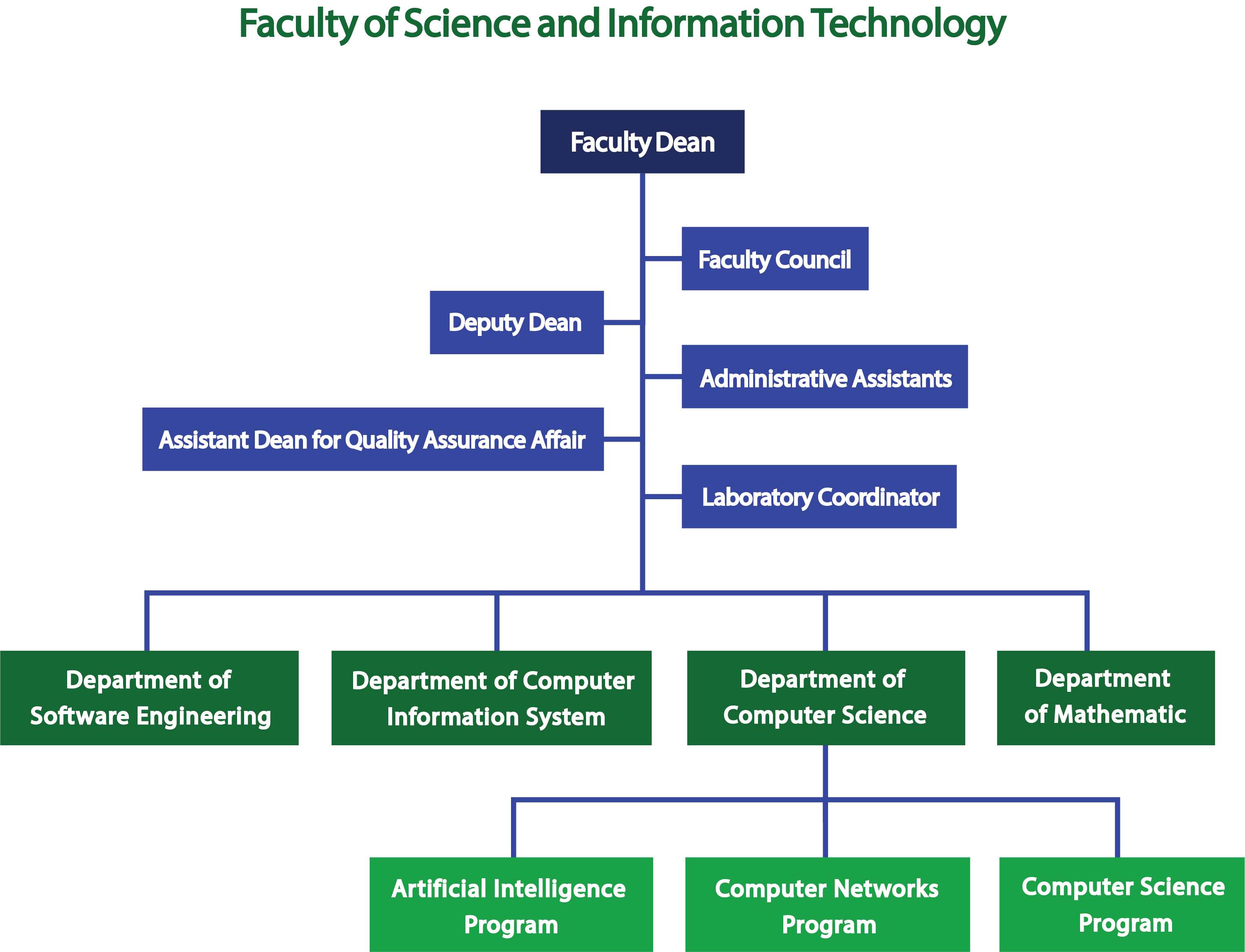 The organizational structure of the College of Science and Information ...
